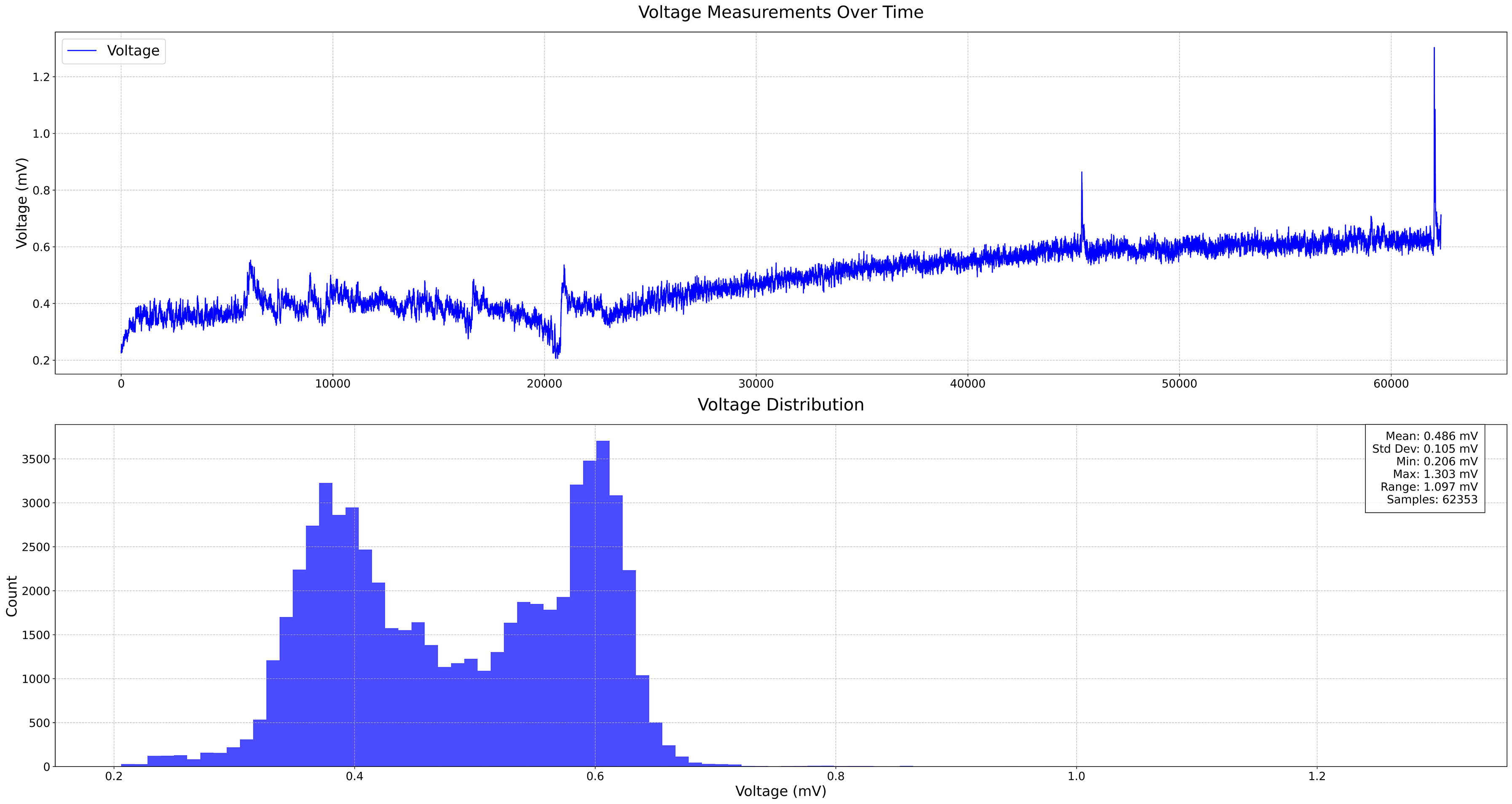 Data from test run, improved analog front end